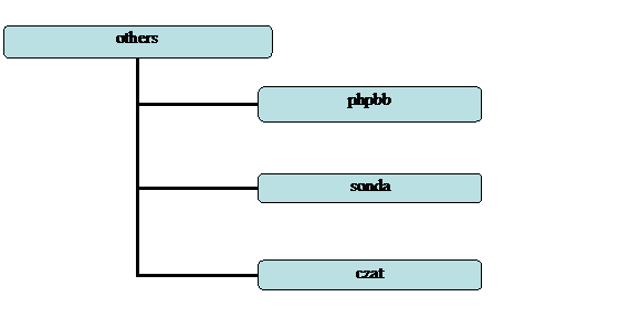 Schemat organizacyjny